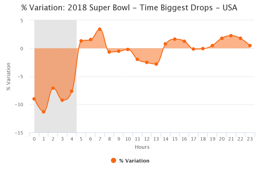 % Variation Super Bowl 2018