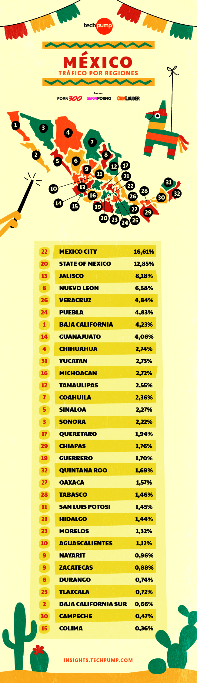 Tráfico por regiones México