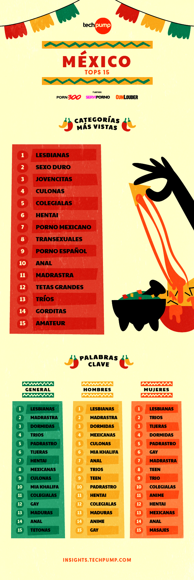 Categorías y palabras clave México